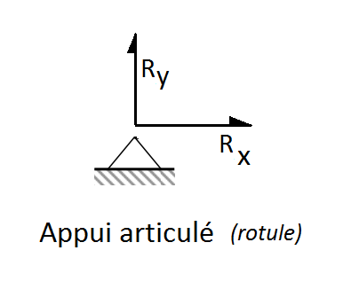 Structure cv